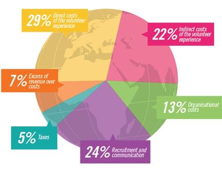 About Us, Why pay to volunteer? - Diagram